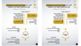  أهم تدخلات وزارة التنمية الاجتماعية وشركائها خلال العام الأول من تولّي حكومة محمد مصطفى