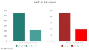 دراسة: الأطفال أكثر تأثرا بالأمراض المرتبطة بالغذاء