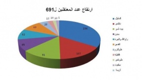 691 معتقلاً في أقل من شهر