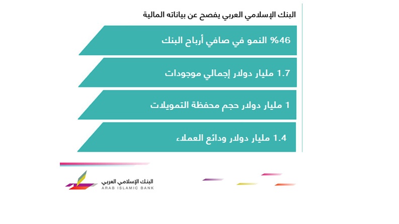 البنك الاسلامي العربي يفصح عن بياناته المالية