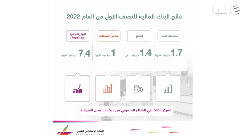 البنك الإسلامي العربي يحقق أرباح صافية تجاوزت 7.4 مليون دولار
