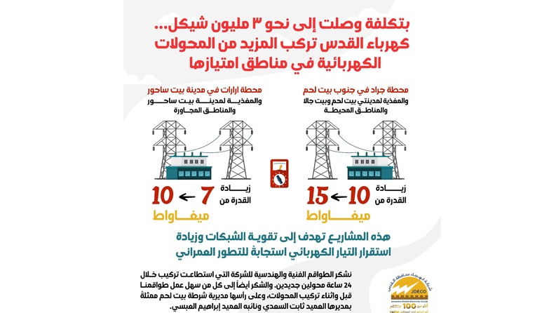 كهرباء القدس تركب المزيد من المحولات الكهربائية في مناطق امتيازها