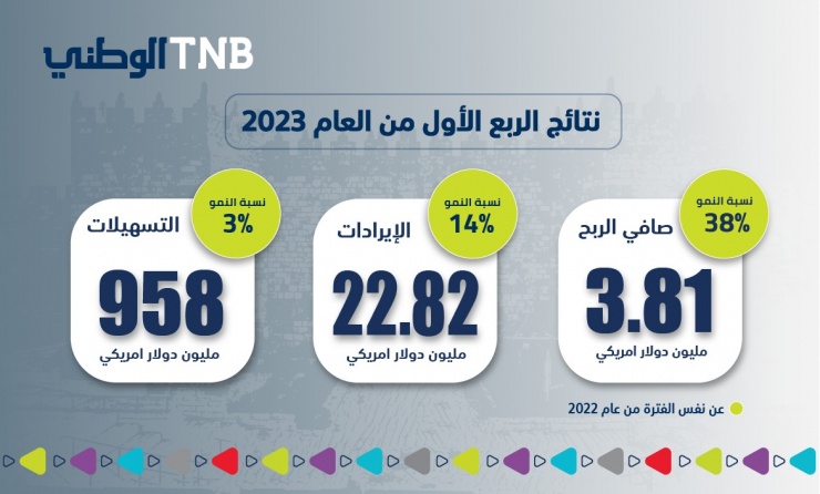 ارتفاع صافي أرباح البنك الوطني 38% للربع الأول من العام 2023
