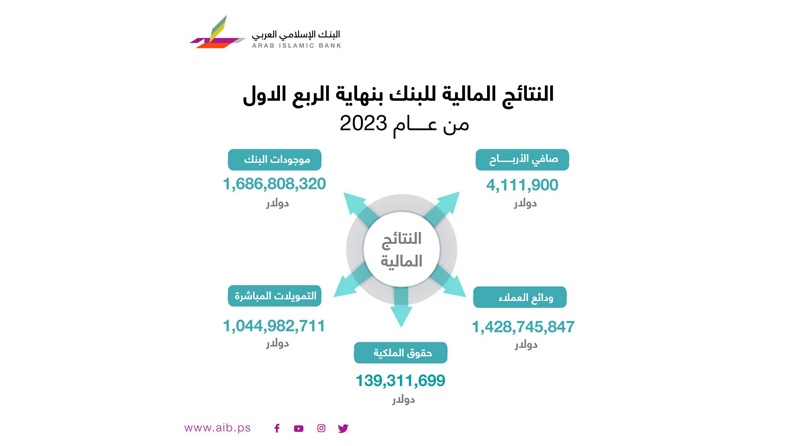 البنك الإسلامي العربي يحقق أرباح صافية تجاوزت 4.11 مليون دولار و بنسبة نمو 14% بنهاية الربع الاول من 2023