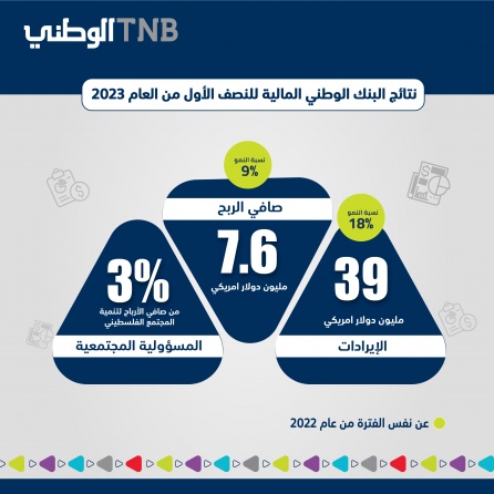 البنك الوطني يعلن عن نتائجه المالية الأولية النصف سنوية للعام 2023 