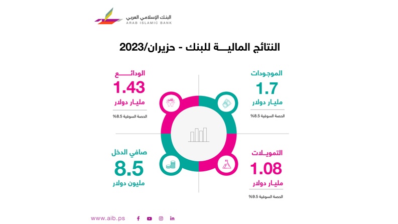 البنك الإسلامي العربي يفصح عن بياناته المالية للفترة المنتهية في 30 حزيران 2023 