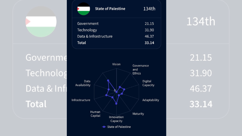 فلسطين تدخل السباق العالمي لجهوزية الحكومات للذكاء الاصطناعي لأول مرة