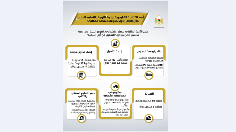 الحكومة تستعرض أهم تدخلاتها التطويرية لوزارة التربية