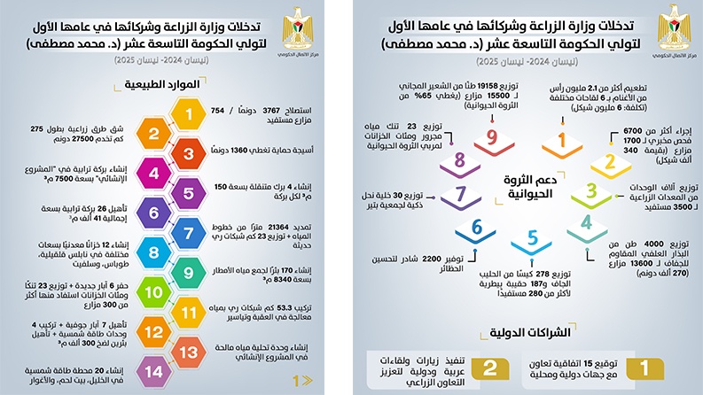 تدخلات وزارة الزراعة وشركائها في عامها الأول لتولي حكومة د. محمد مصطفى