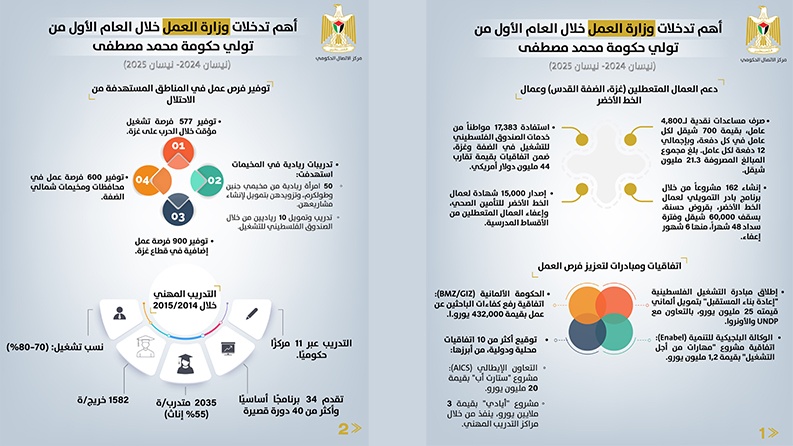 أهم تدخلات وزاة العمل خلال العام الأول من تولي حكومة محمد مصطفى