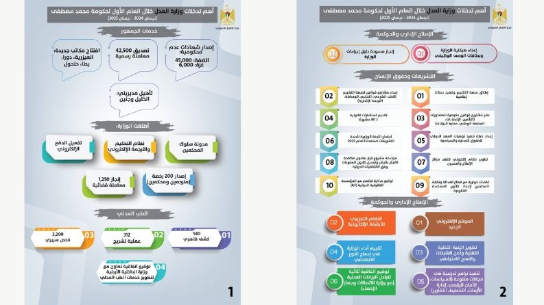 وزارة العدل تستعرض أبرز تدخلاتها خلال عام