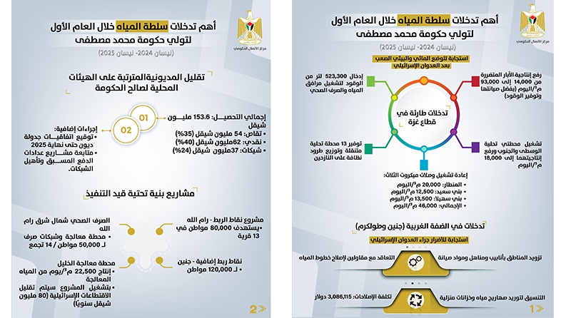 أهم تدخلات سلطة المياه خلال العام الأول من تولي حكومة محمد مصطفى