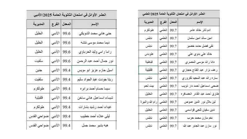  أوائل الثانوية العامة للعام 2025