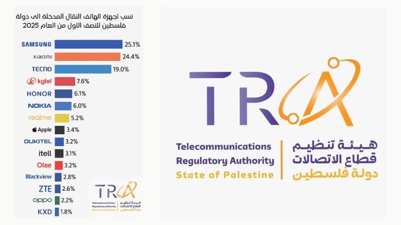 أكثر من ربع مليون هاتف نقال دخلت السوق الفلسطيني بالنصف الأول من عام 2025