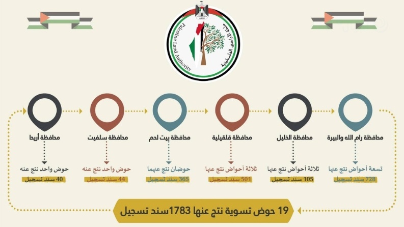 سلطة الأراضي تُصدر 1783 سند تسجيل جديد بعد المصادقة على 19 حوض تسوية في محافظات الوطن