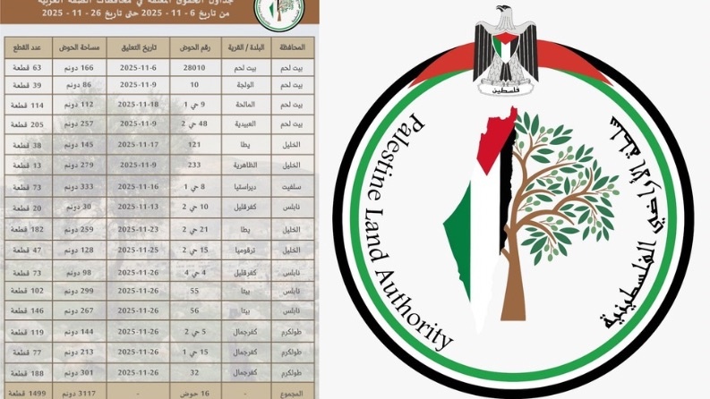 سلطة الأراضي تعلن عن تعليق 16 جدول حقوق للاعتراض في محافظات الضفة الغربية