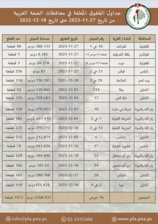 سلطة الأراضي تعلن عن تعليق 16 جدول حقوق للاعتراض في عدد من محافظات الضفة الغربية