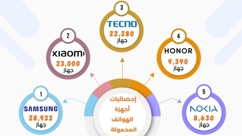 هيئة تنظيم قطاع الاتصالات تعلن مؤشرات سوق الأجهزة الخلوية بالربع الأول 2026