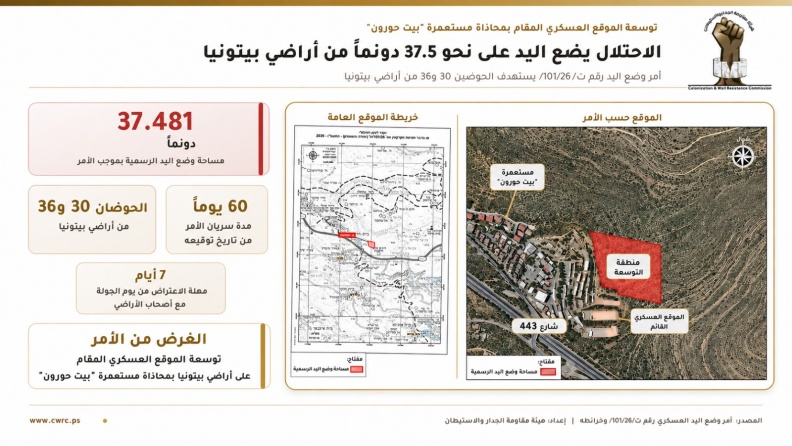 الاحتلال يضع اليد على نحو 37.5 دونماً من أراضي بيتونيا
