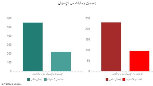 دراسة: الأطفال أكثر تأثرا بالأمراض المرتبطة بالغذاء