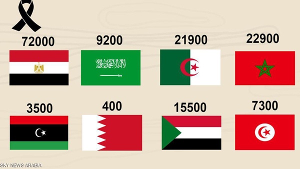 السرطان يحصد عشرات آلاف الأرواح بالدول العربية