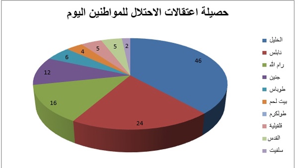 نادي الأسير: 113 معتقلاً هذه الليلة