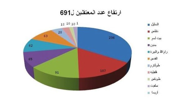 691 معتقلاً في أقل من شهر