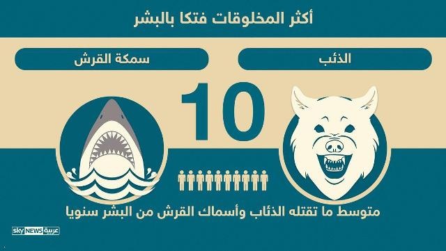مخلوقات وكائنات تقتل البشر