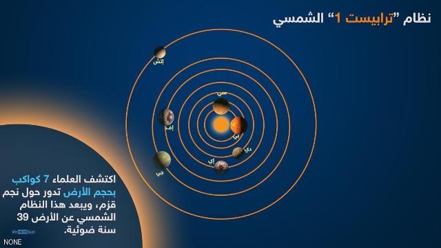 7 كواكب شبيهة وقريبة من الأرض
